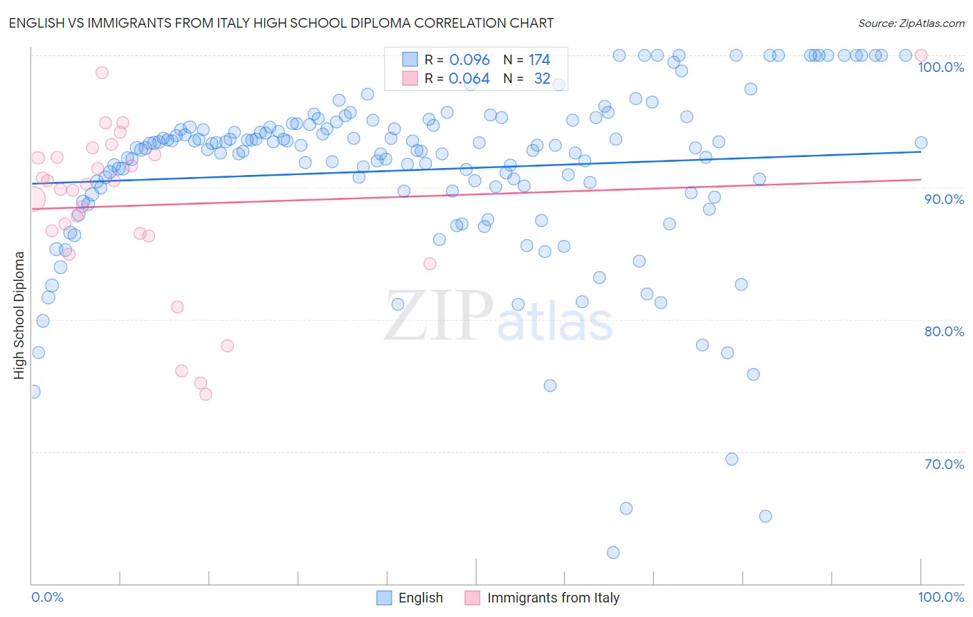 English vs Immigrants from Italy High School Diploma