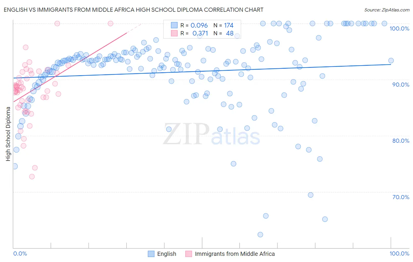 English vs Immigrants from Middle Africa High School Diploma