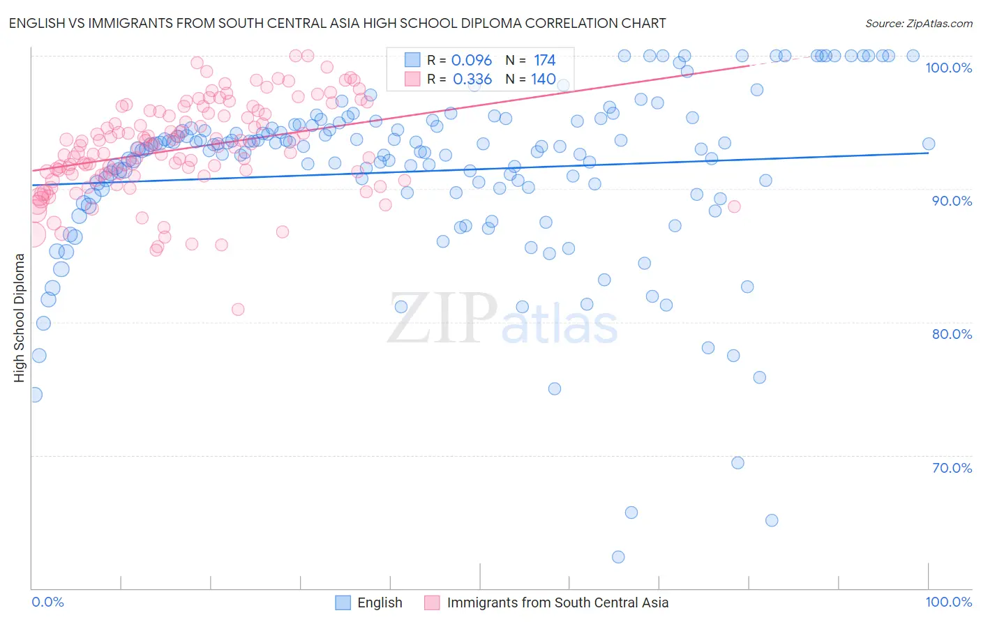 English vs Immigrants from South Central Asia High School Diploma