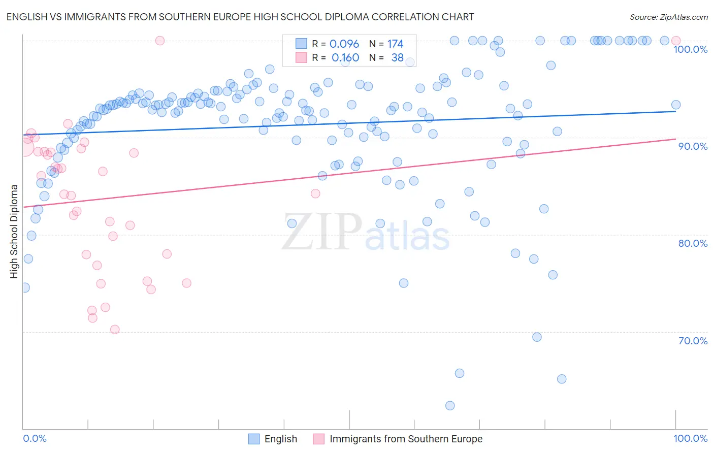 English vs Immigrants from Southern Europe High School Diploma