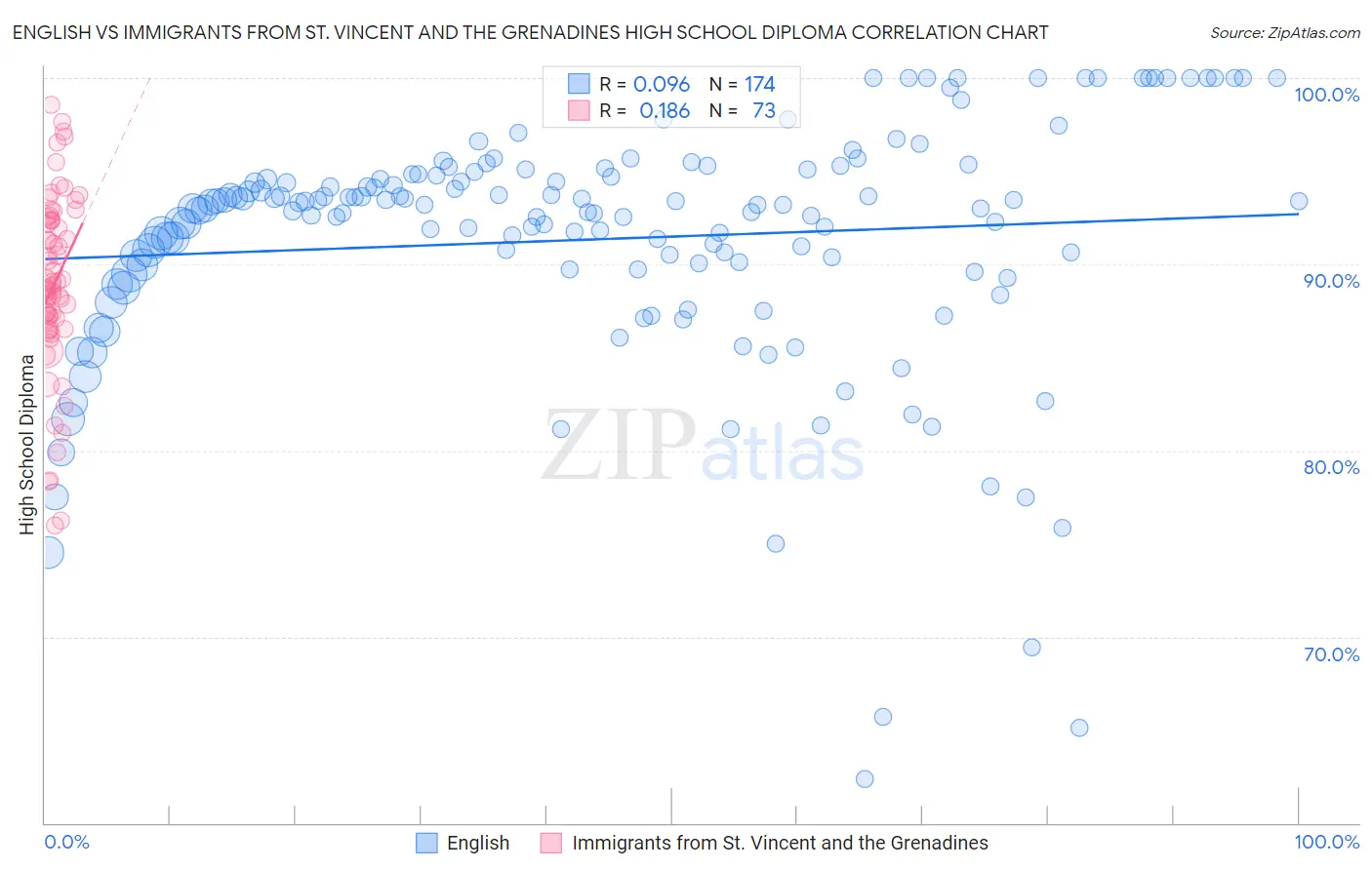 English vs Immigrants from St. Vincent and the Grenadines High School Diploma