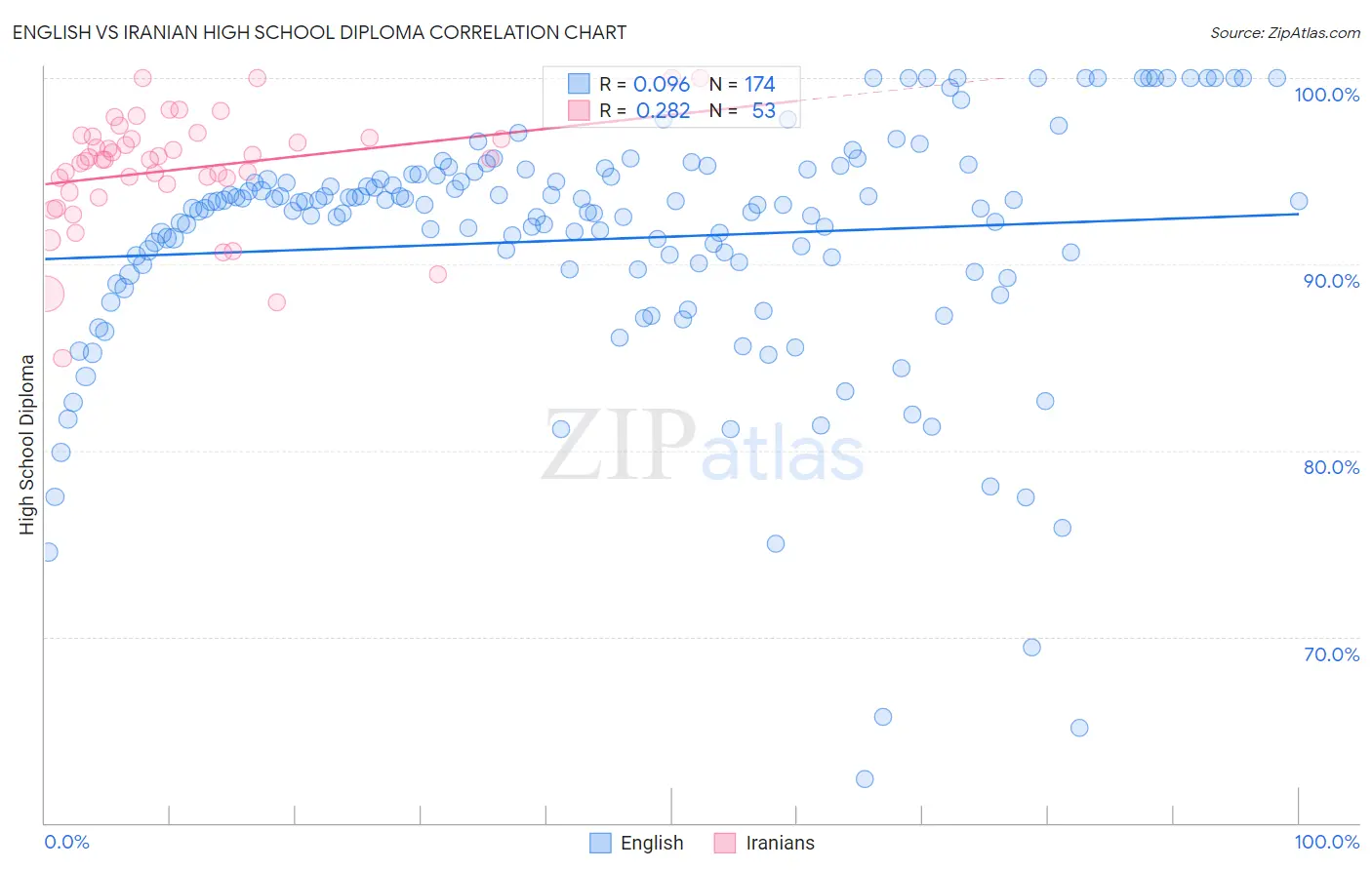 English vs Iranian High School Diploma