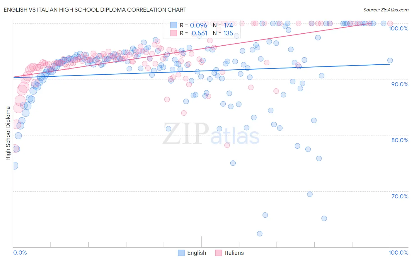 English vs Italian High School Diploma