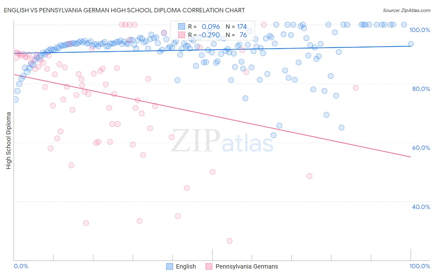 English vs Pennsylvania German High School Diploma