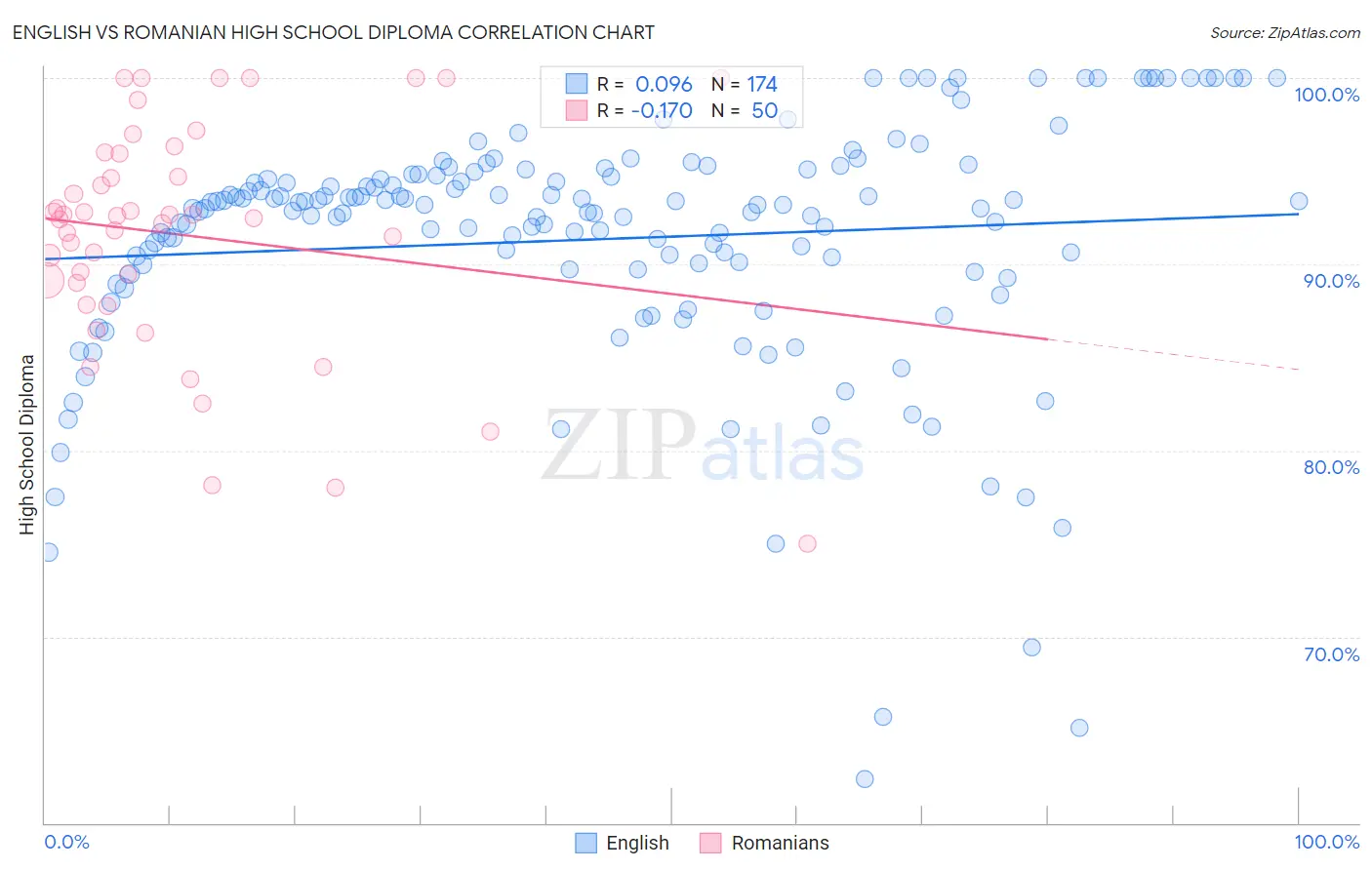 English vs Romanian High School Diploma