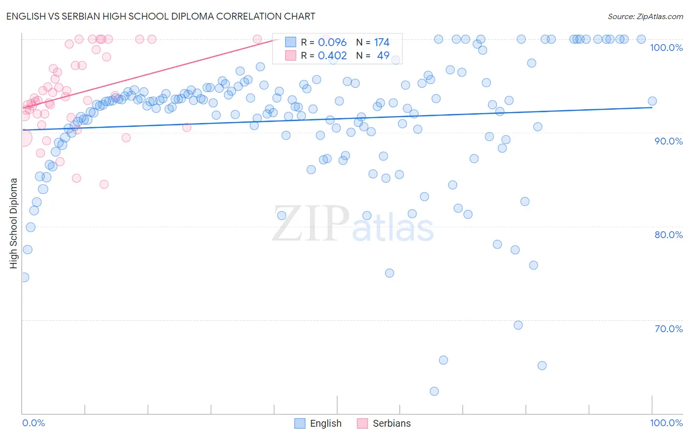 English vs Serbian High School Diploma