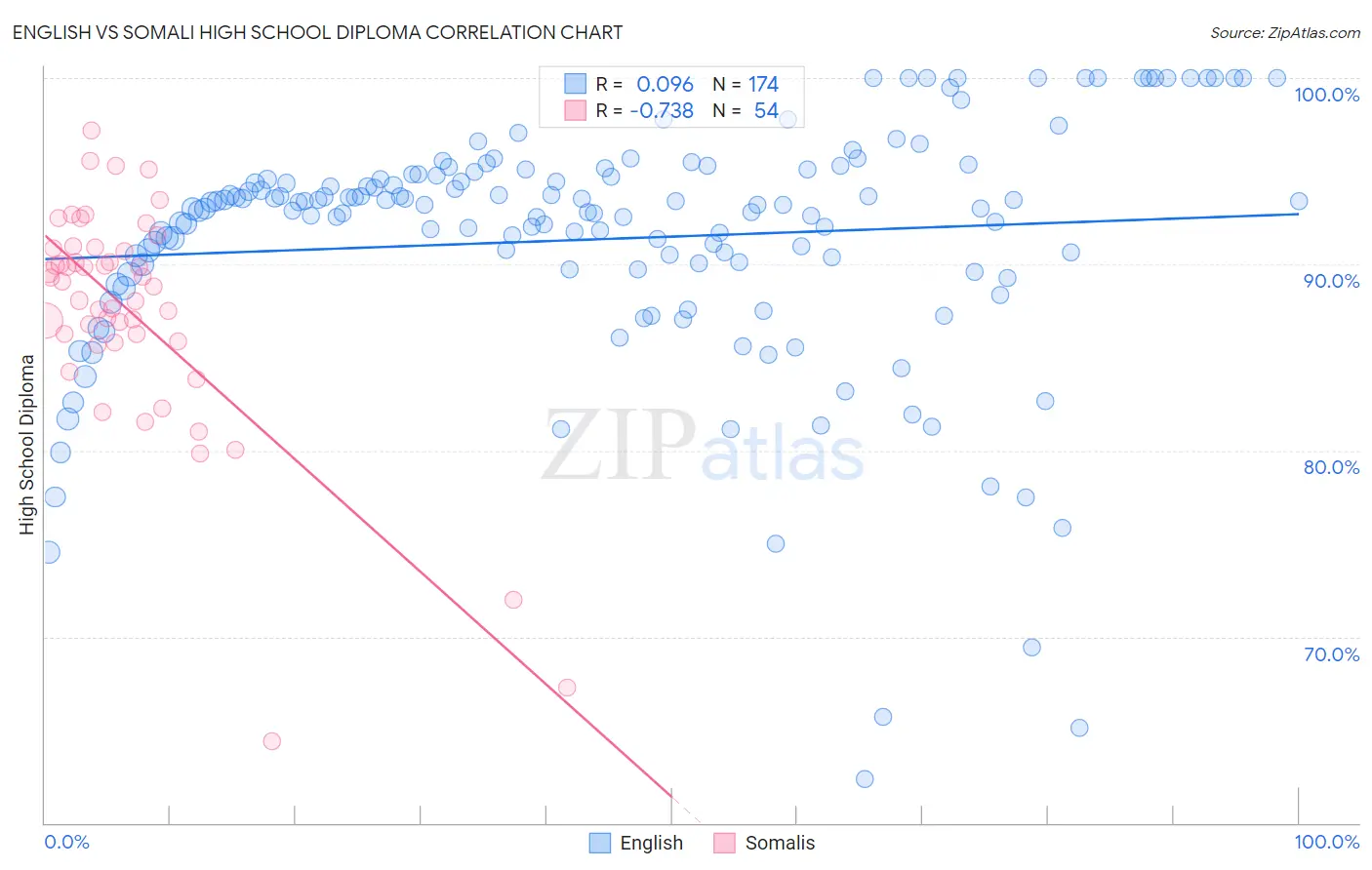 English vs Somali High School Diploma