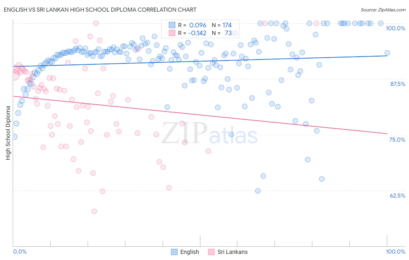 English vs Sri Lankan High School Diploma