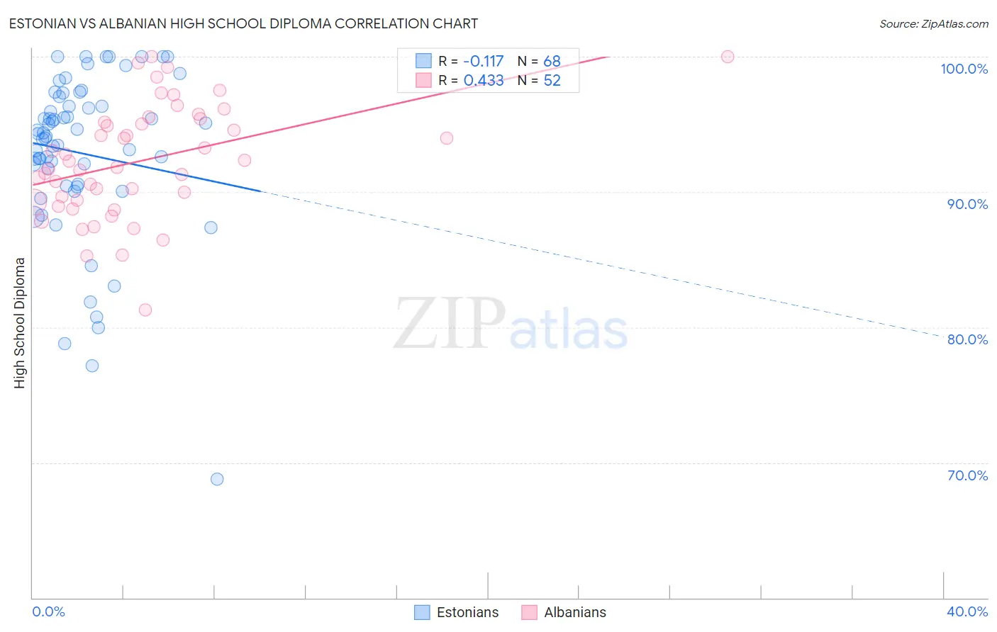 Estonian vs Albanian High School Diploma
