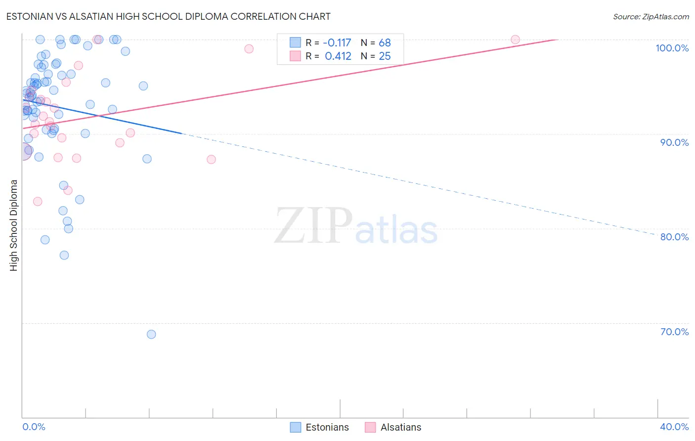 Estonian vs Alsatian High School Diploma