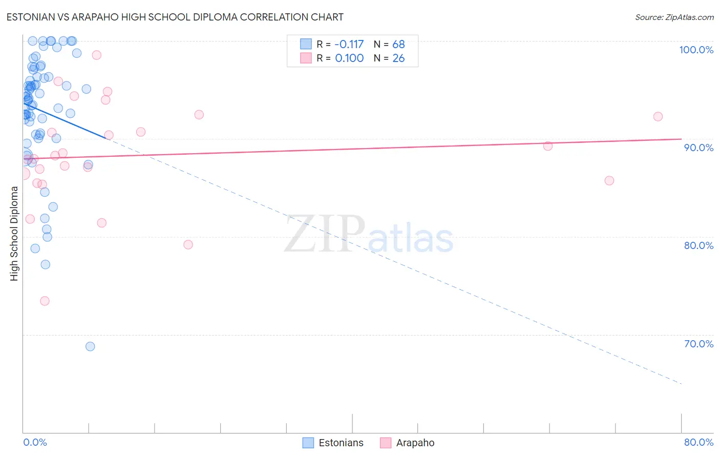 Estonian vs Arapaho High School Diploma