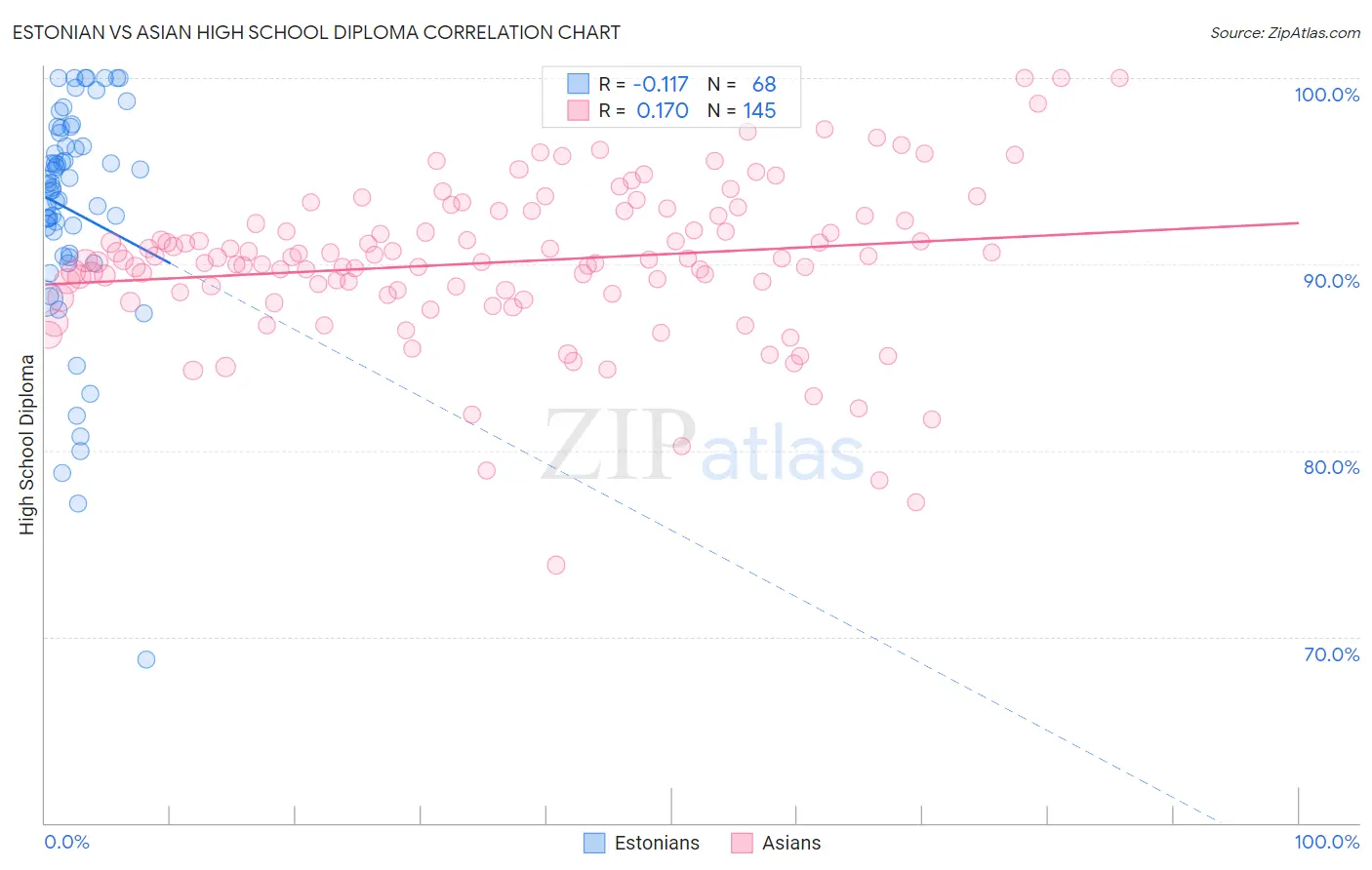 Estonian vs Asian High School Diploma
