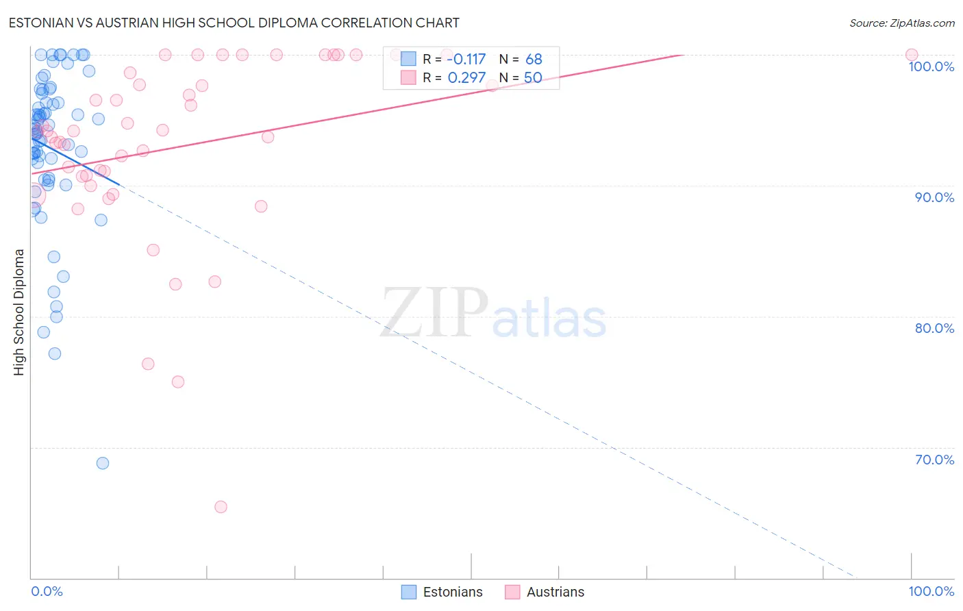 Estonian vs Austrian High School Diploma