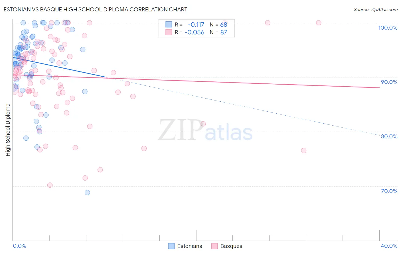 Estonian vs Basque High School Diploma