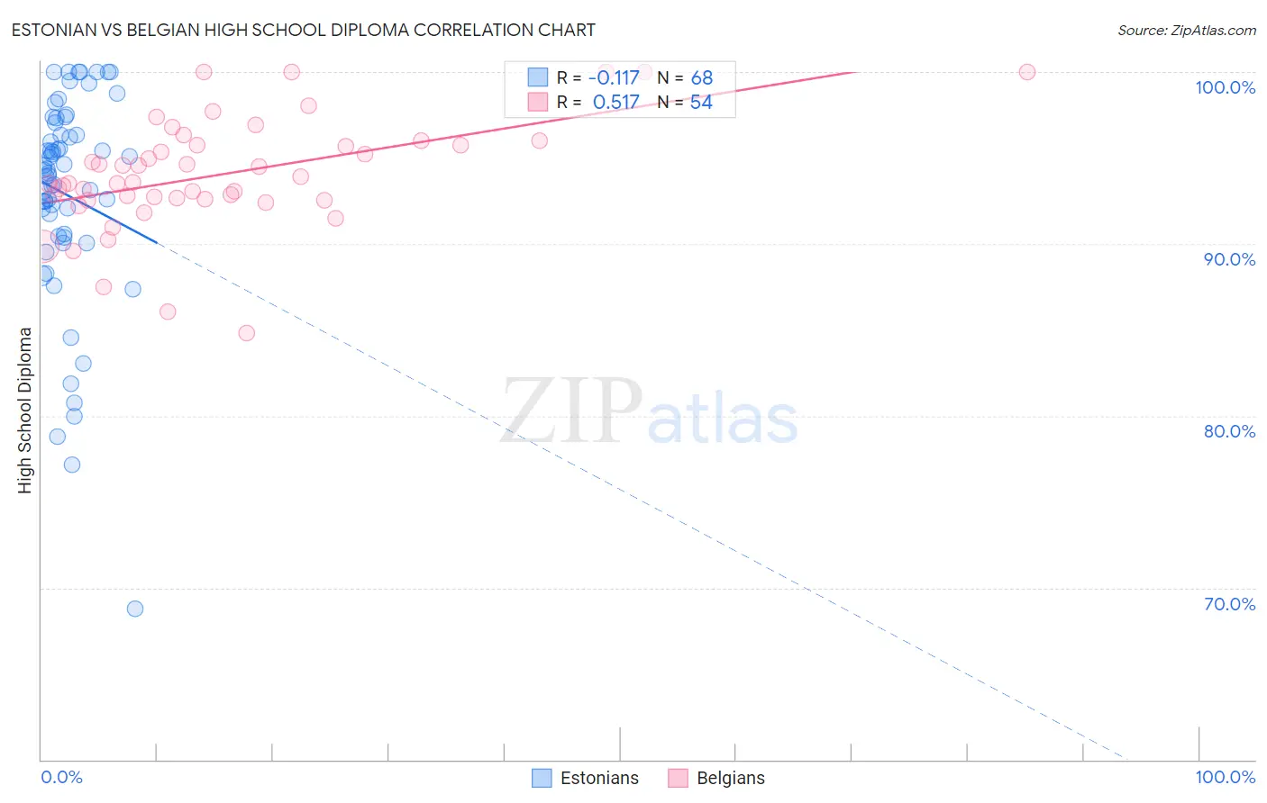 Estonian vs Belgian High School Diploma