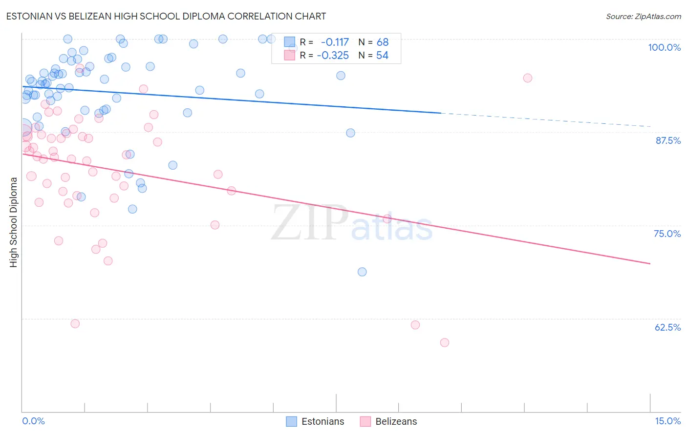 Estonian vs Belizean High School Diploma