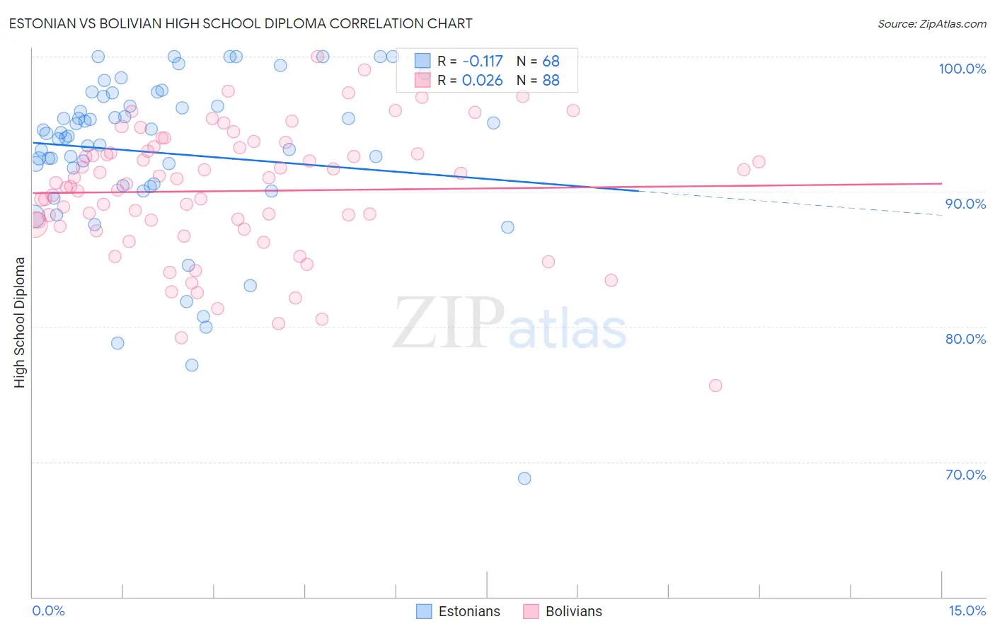 Estonian vs Bolivian High School Diploma