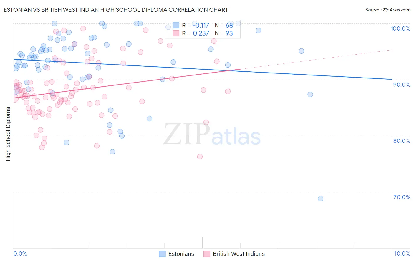 Estonian vs British West Indian High School Diploma