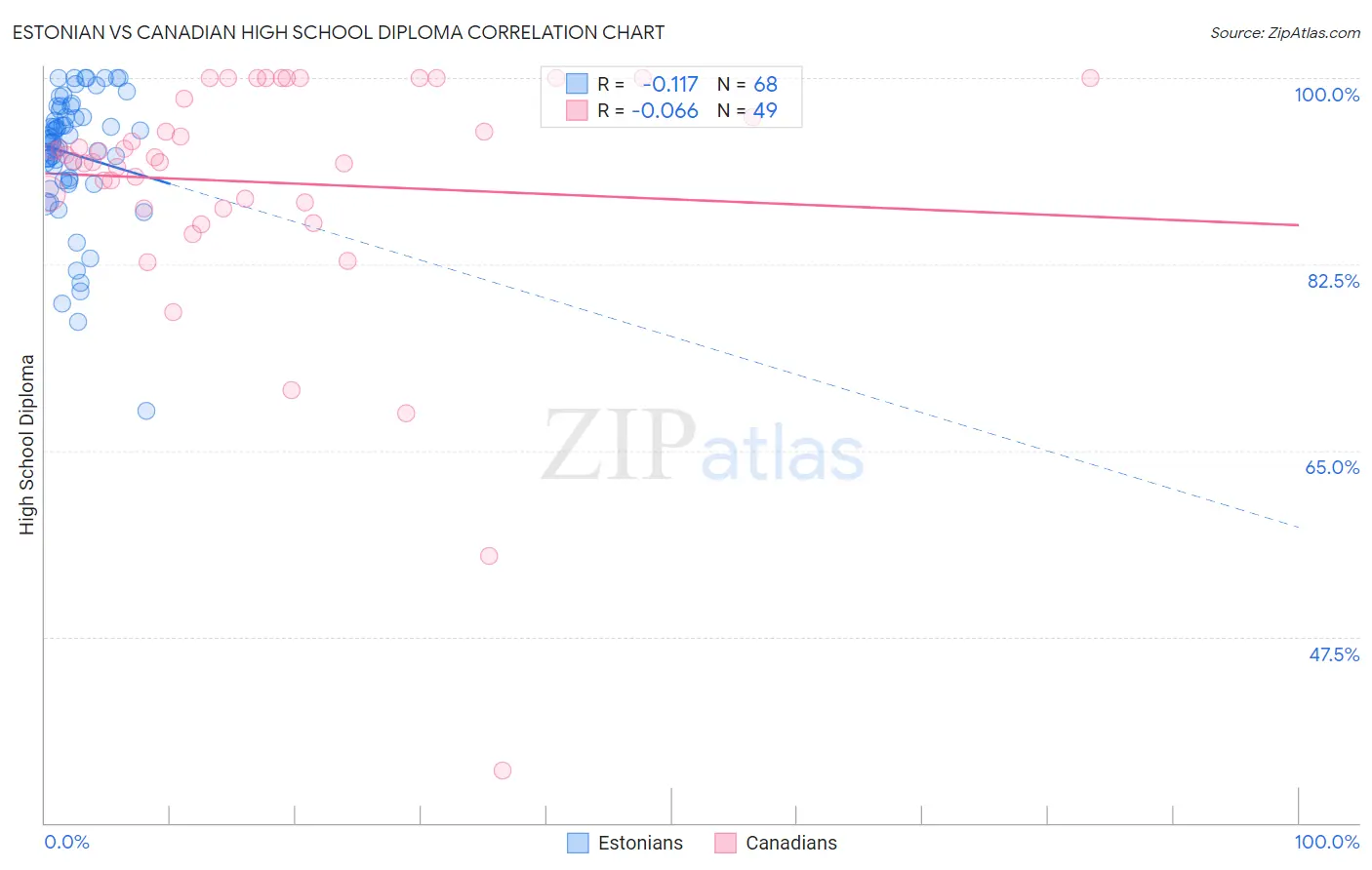 Estonian vs Canadian High School Diploma