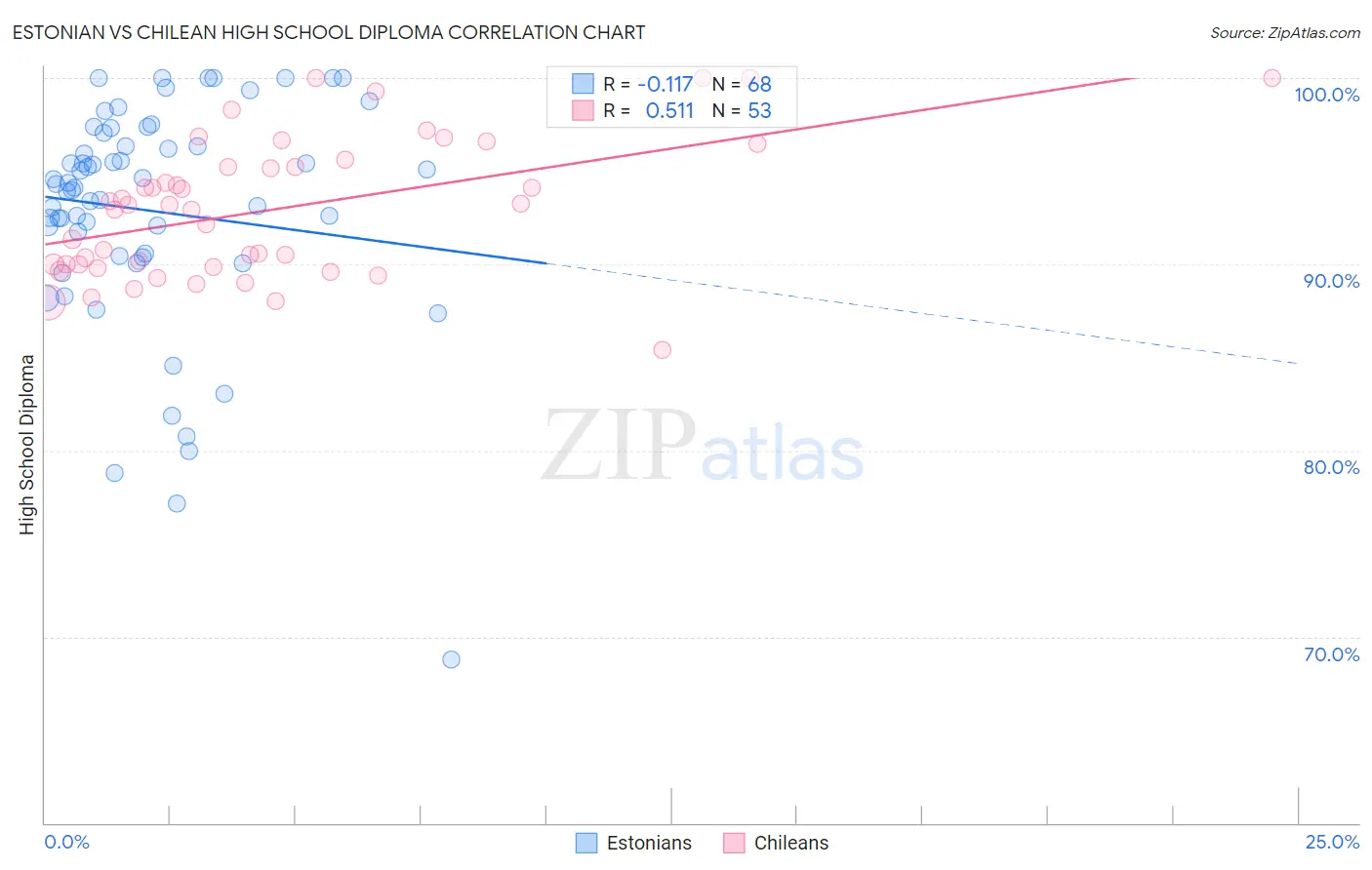 Estonian vs Chilean High School Diploma