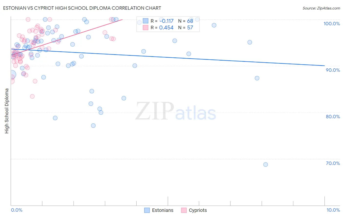 Estonian vs Cypriot High School Diploma