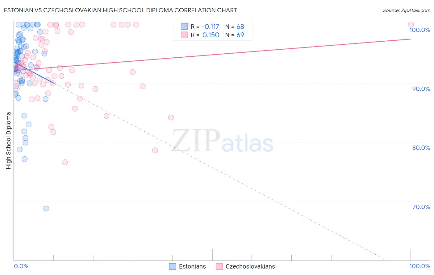 Estonian vs Czechoslovakian High School Diploma