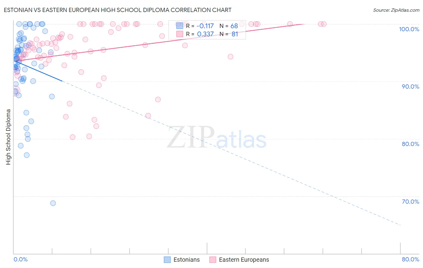 Estonian vs Eastern European High School Diploma