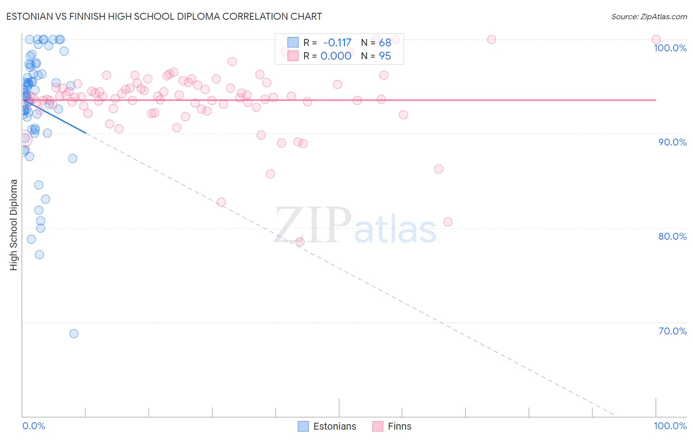 Estonian vs Finnish High School Diploma