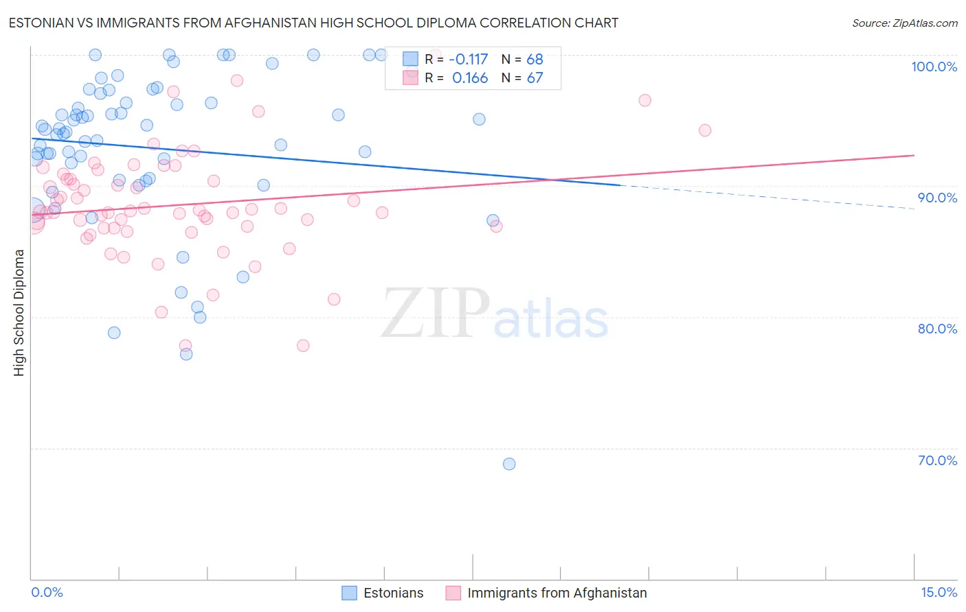 Estonian vs Immigrants from Afghanistan High School Diploma