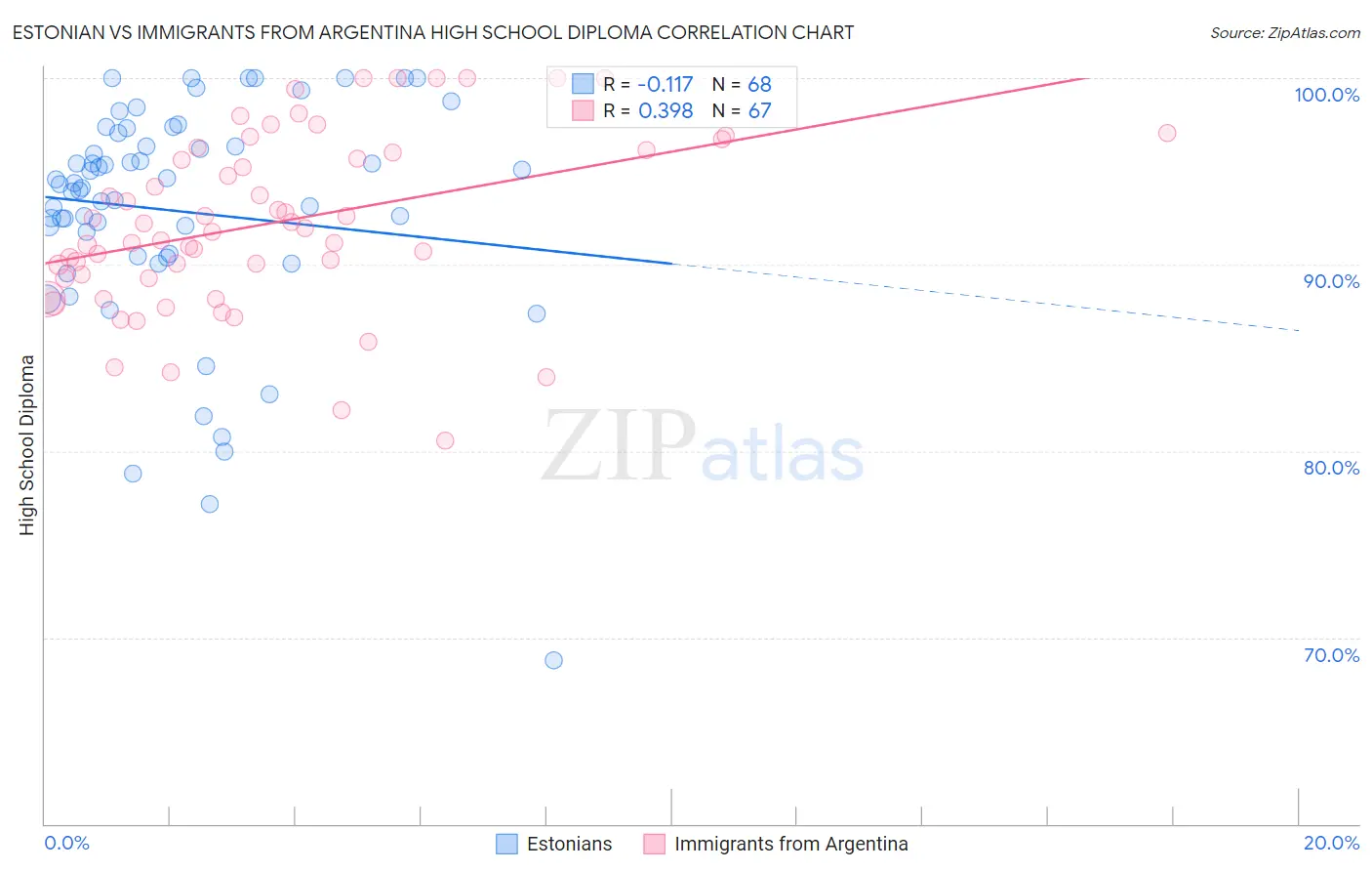 Estonian vs Immigrants from Argentina High School Diploma
