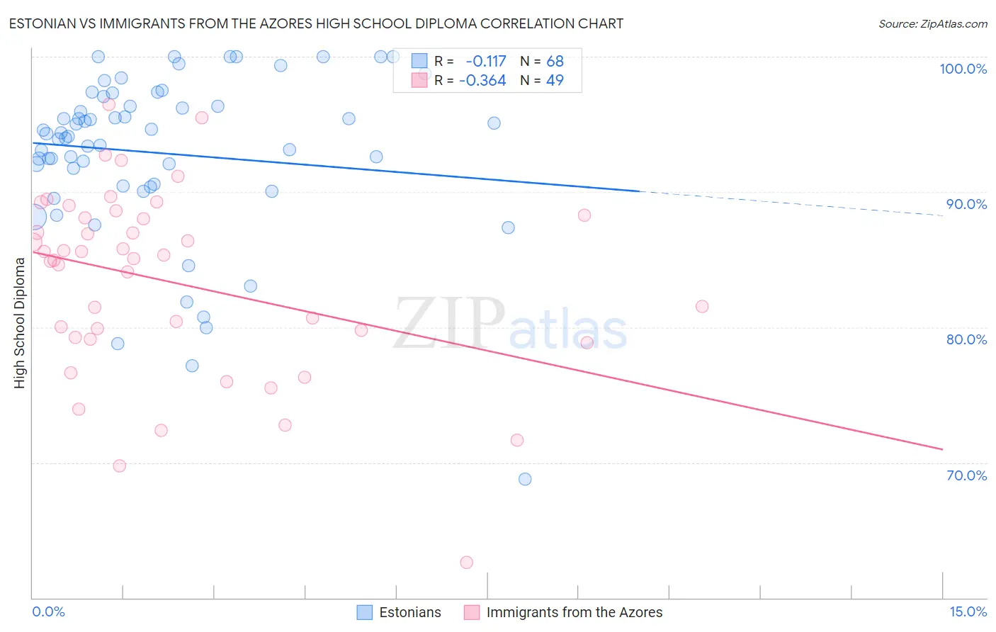 Estonian vs Immigrants from the Azores High School Diploma