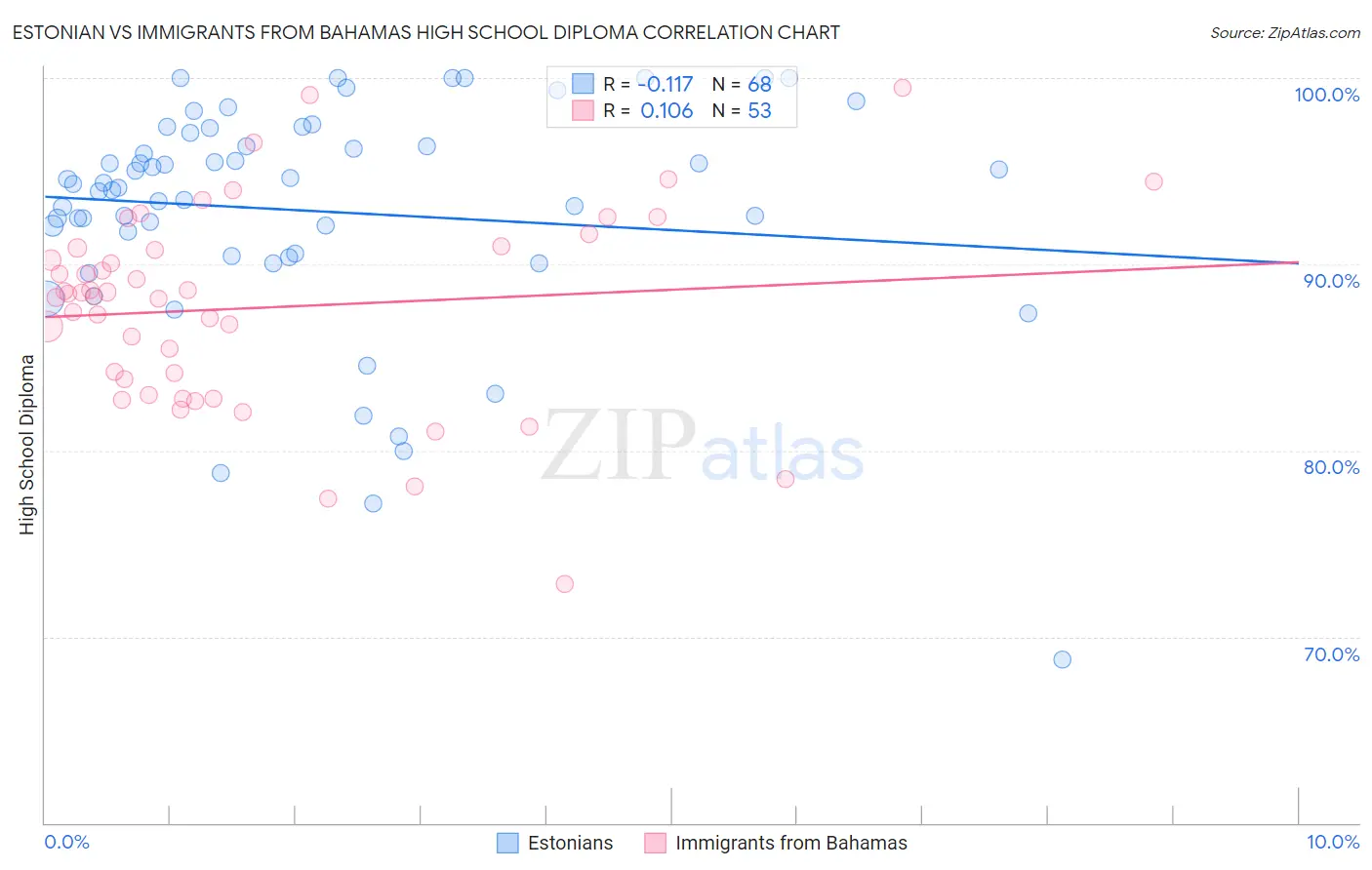 Estonian vs Immigrants from Bahamas High School Diploma
