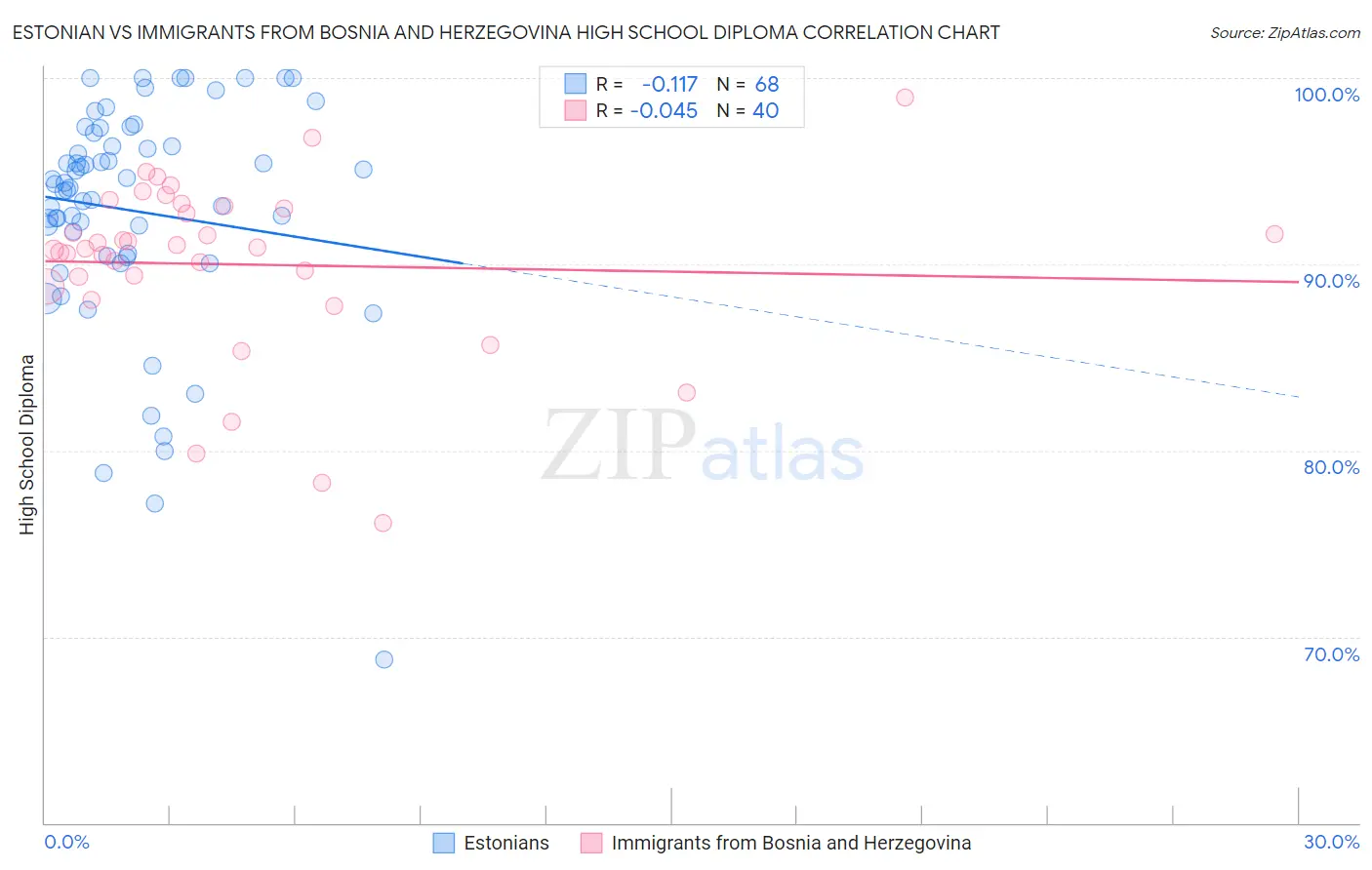 Estonian vs Immigrants from Bosnia and Herzegovina High School Diploma