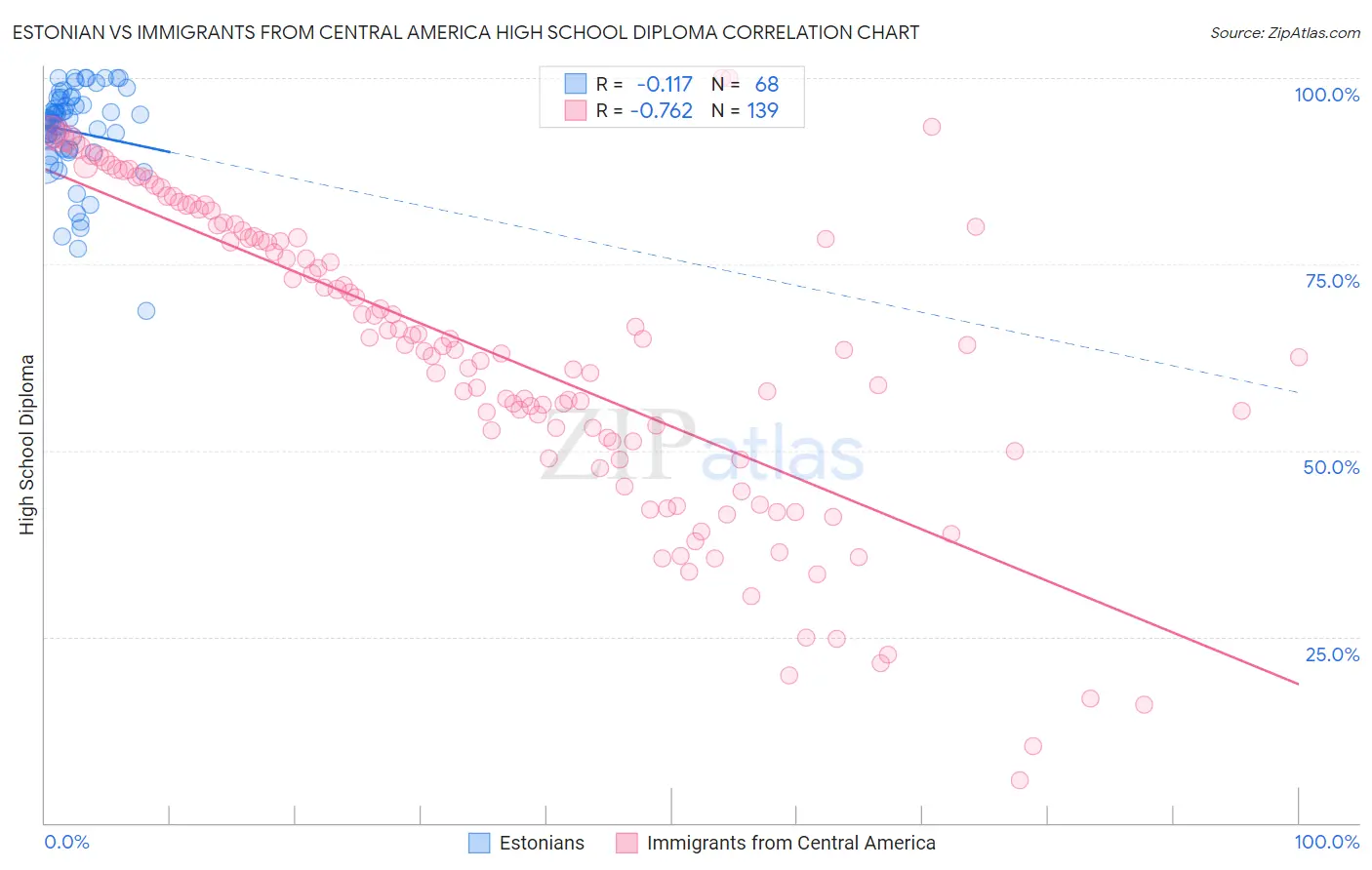 Estonian vs Immigrants from Central America High School Diploma