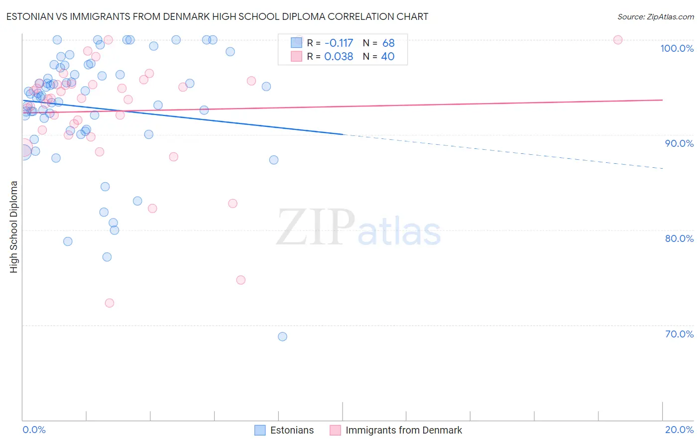 Estonian vs Immigrants from Denmark High School Diploma