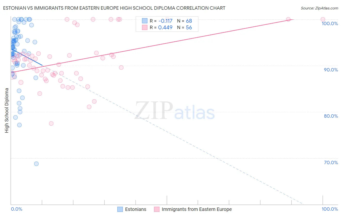 Estonian vs Immigrants from Eastern Europe High School Diploma