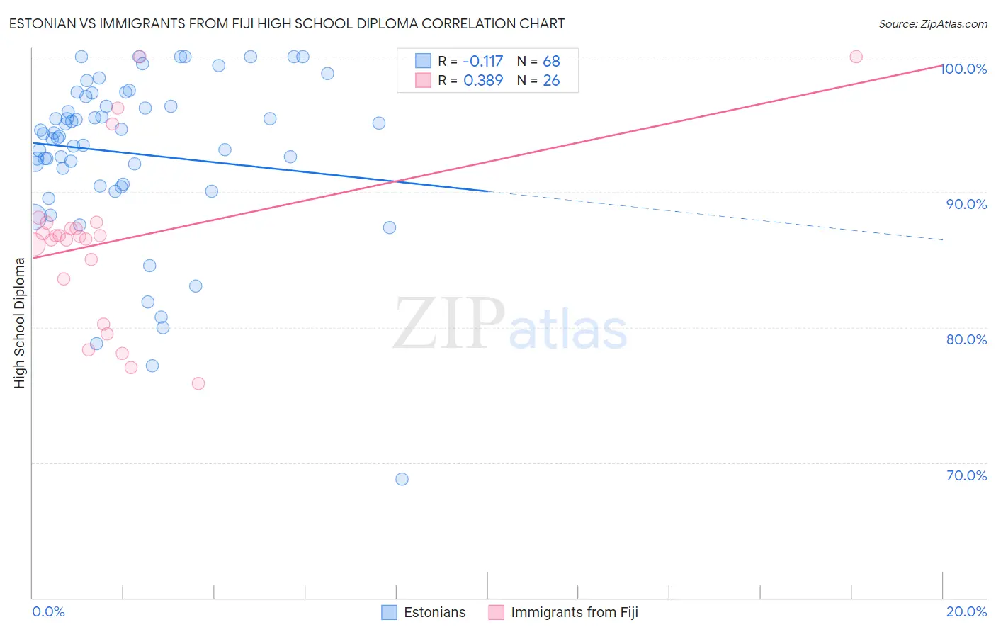 Estonian vs Immigrants from Fiji High School Diploma
