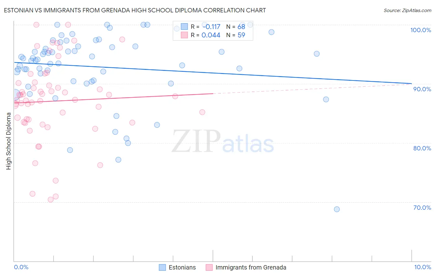 Estonian vs Immigrants from Grenada High School Diploma