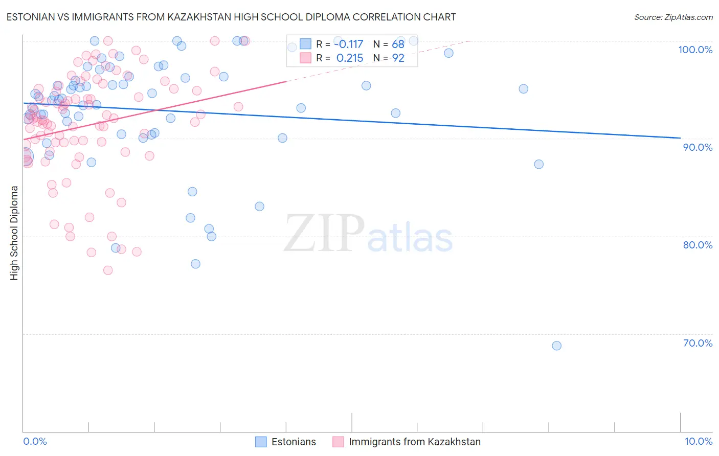 Estonian vs Immigrants from Kazakhstan High School Diploma