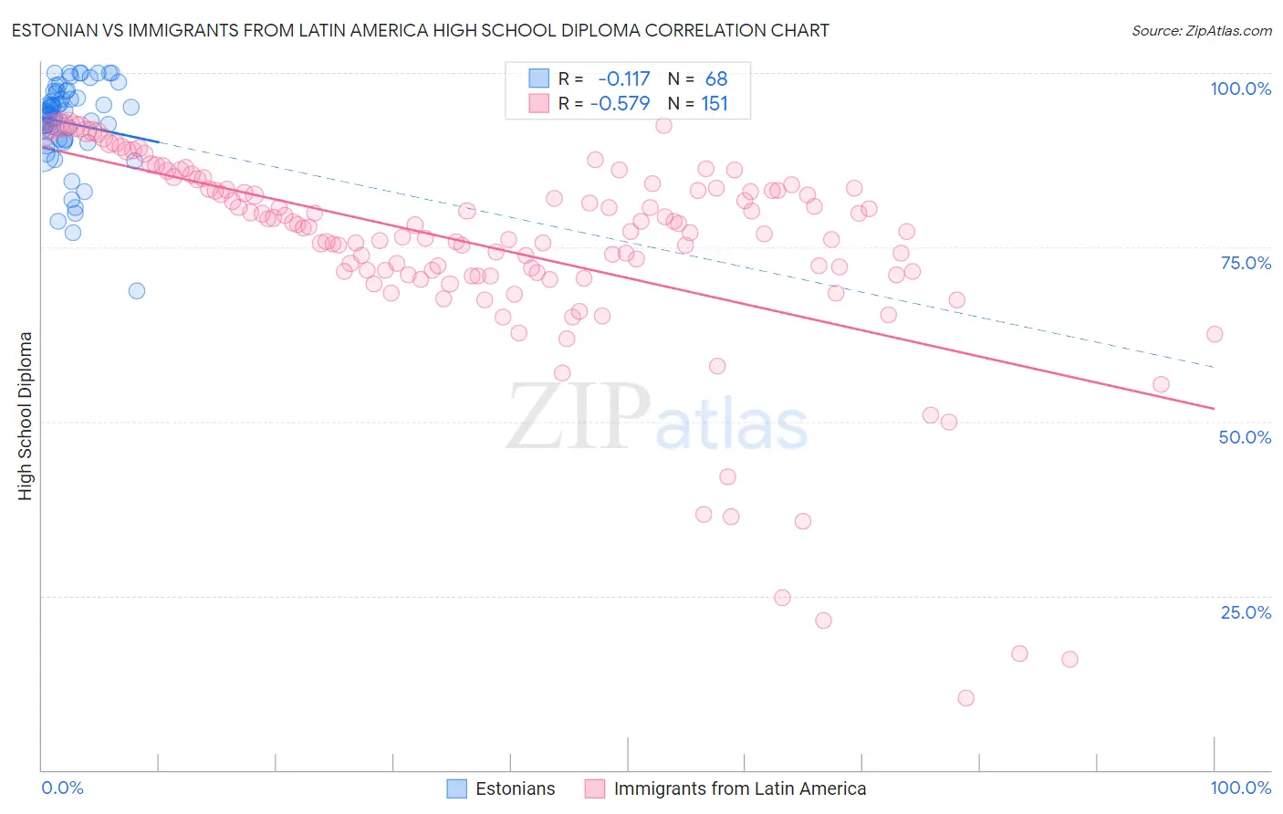 Estonian vs Immigrants from Latin America High School Diploma