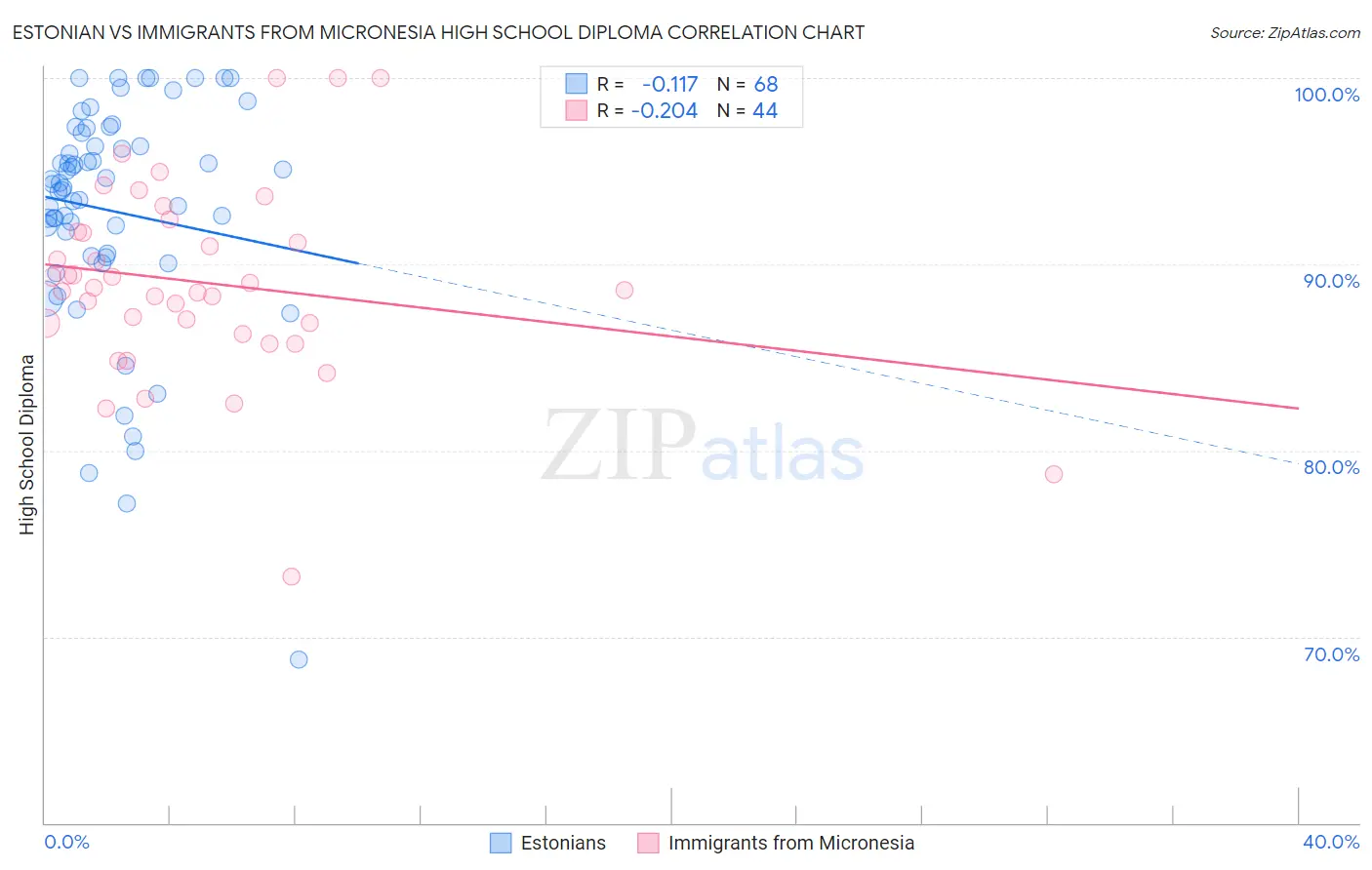 Estonian vs Immigrants from Micronesia High School Diploma