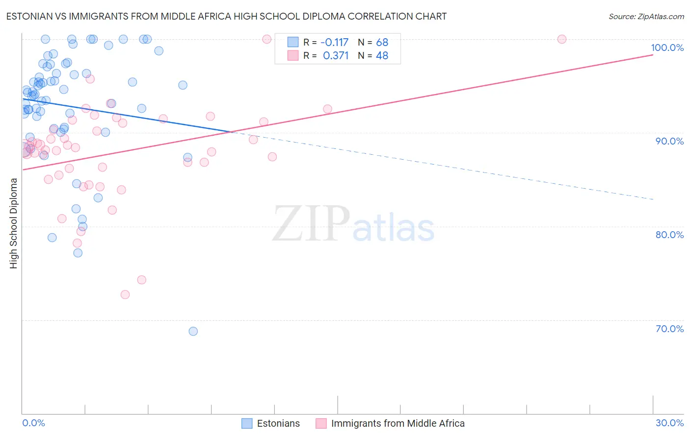 Estonian vs Immigrants from Middle Africa High School Diploma