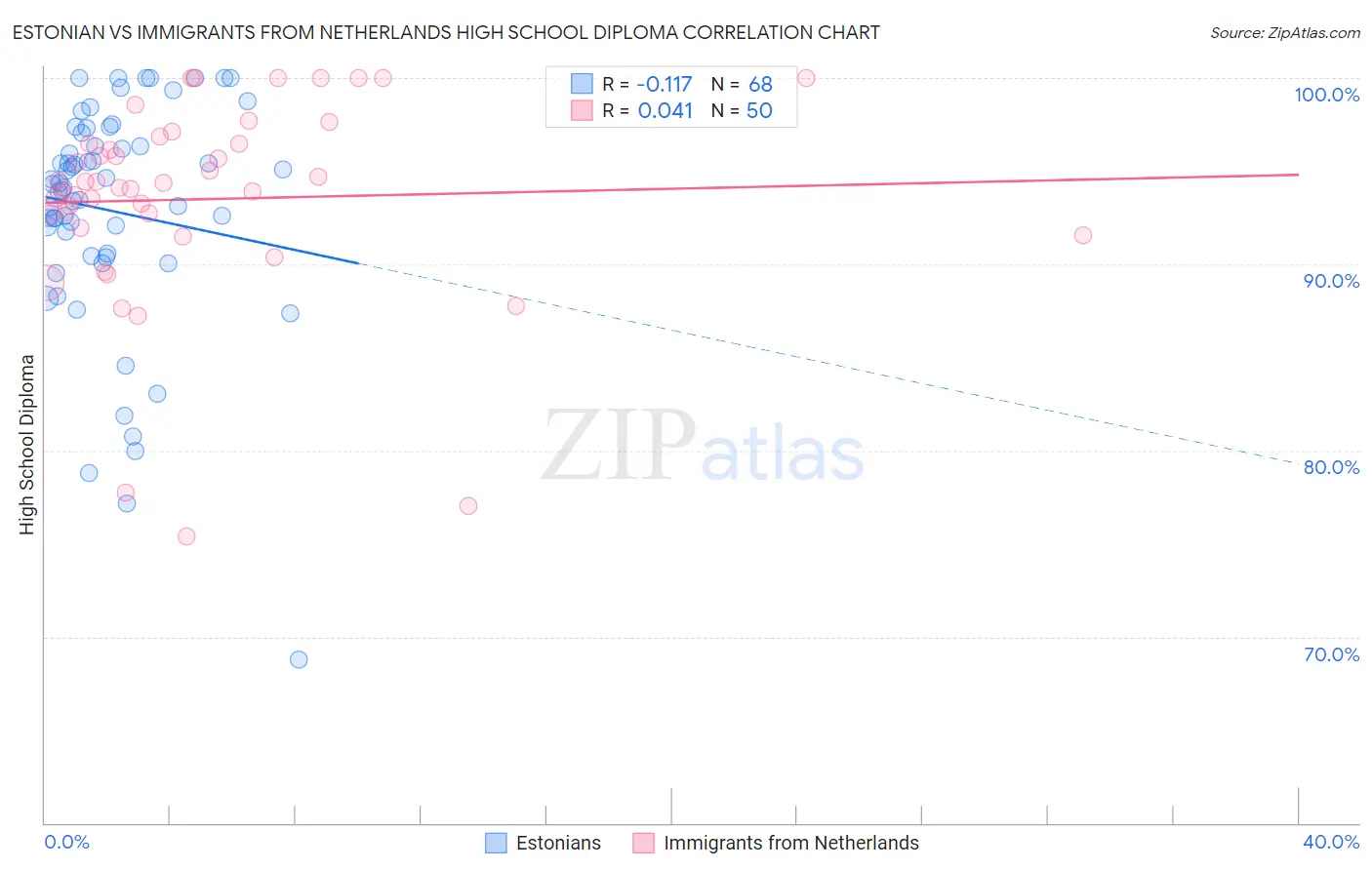Estonian vs Immigrants from Netherlands High School Diploma