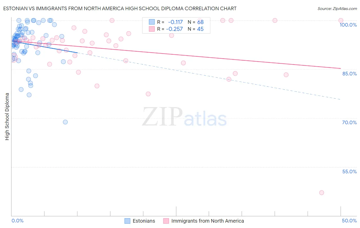 Estonian vs Immigrants from North America High School Diploma