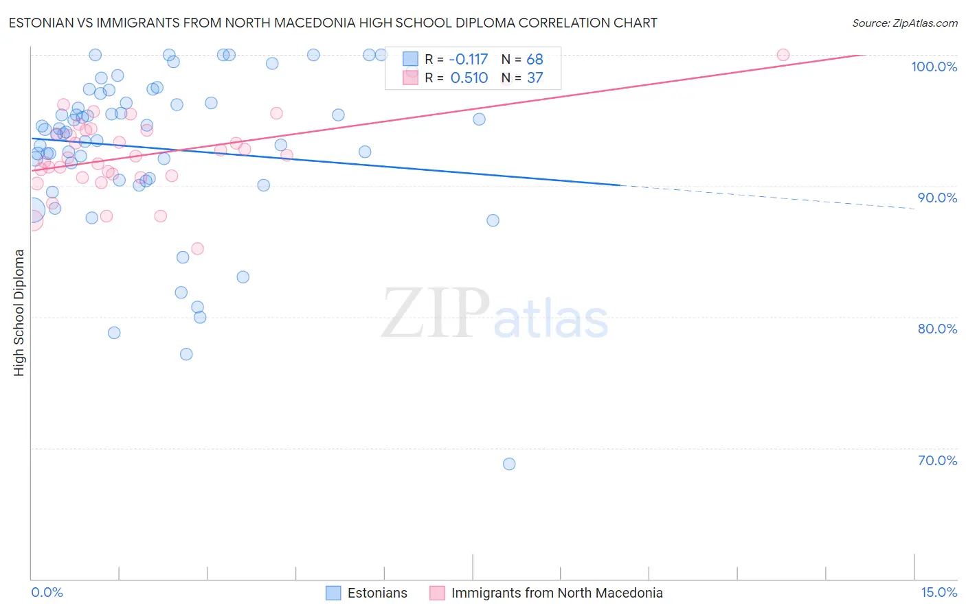 Estonian vs Immigrants from North Macedonia High School Diploma