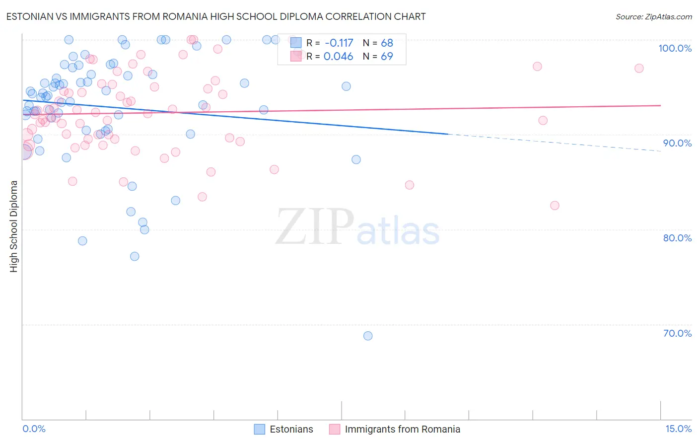 Estonian vs Immigrants from Romania High School Diploma