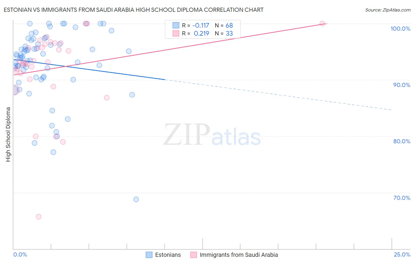 Estonian vs Immigrants from Saudi Arabia High School Diploma