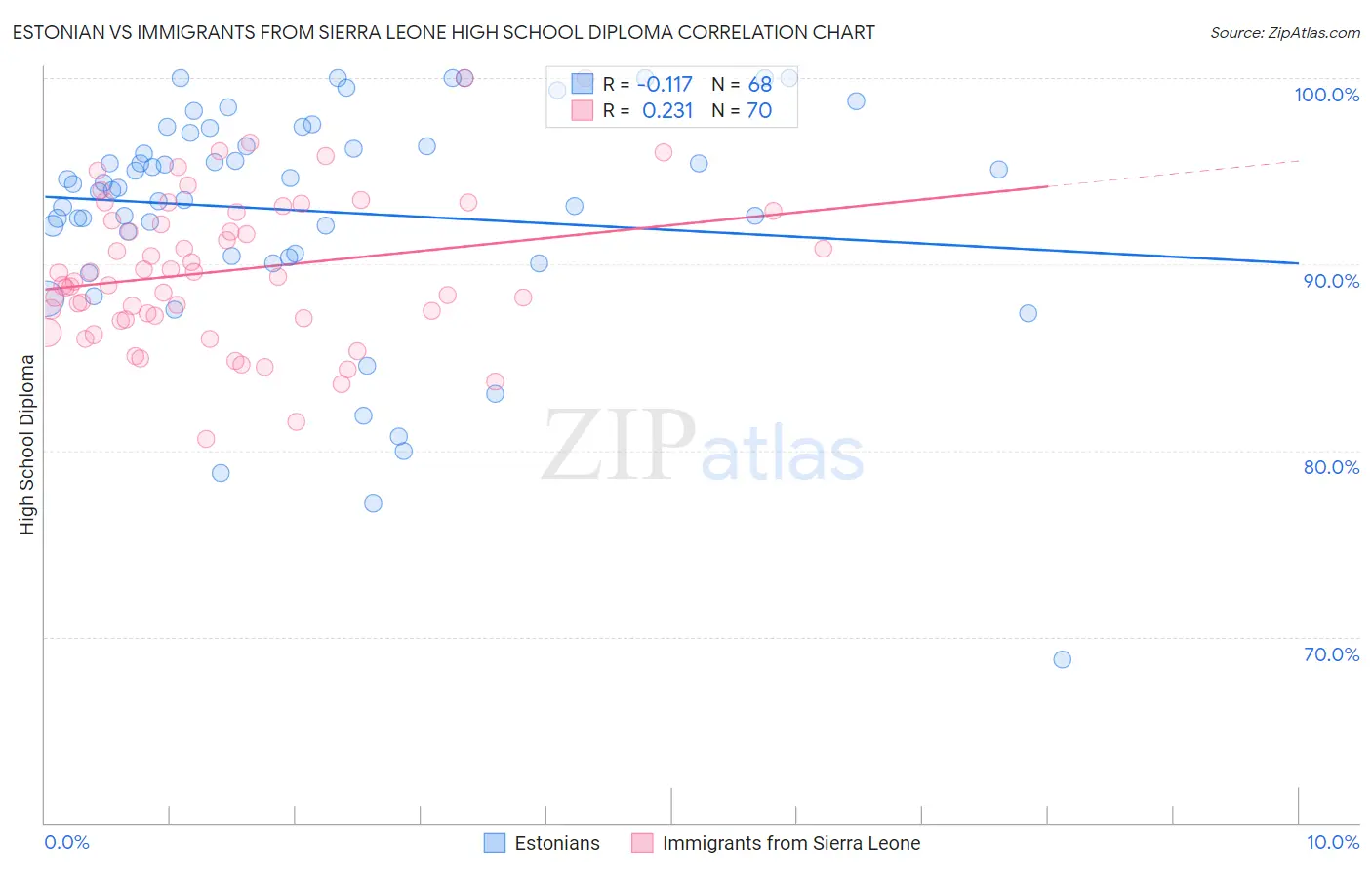 Estonian vs Immigrants from Sierra Leone High School Diploma