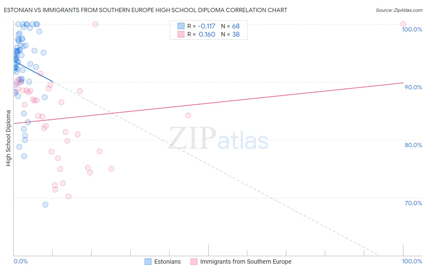 Estonian vs Immigrants from Southern Europe High School Diploma