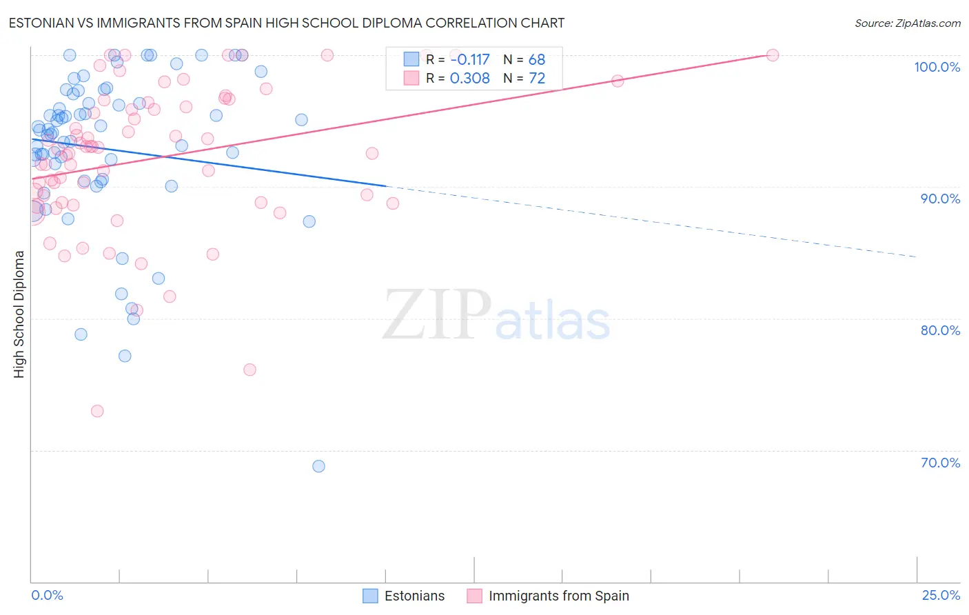 Estonian vs Immigrants from Spain High School Diploma